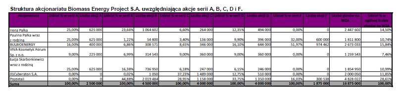 Informacja o strukturze akcjonariatu Emitenta Na dzień sporządzenia niniejszego raportu akcjonariat Emitenta* przedstawiał się następująco: * Stan zgodny z najlepszą wiedzą Zarządu Biomass Energy