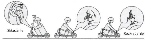 SKŁADANIE Wyłącz hulajnogę. Zwolnij mechanizm składania i przymocuj główną rurę na spuście na tylnym błotniku.
