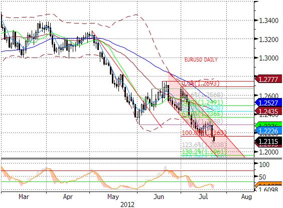 EURUSD fundamentalnie EURUSD odnotowało w piatek spadki kończac dzień w pobliżu lokalnych miniów wyznaczajacych dolne ograniczenie ostatniego range (1,2150).
