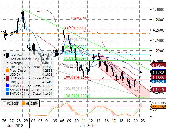 Wraz z szybko opadajacym EURUSD złoty osłabił się z poziomu 4,15 do 4,1780 wobec euro.