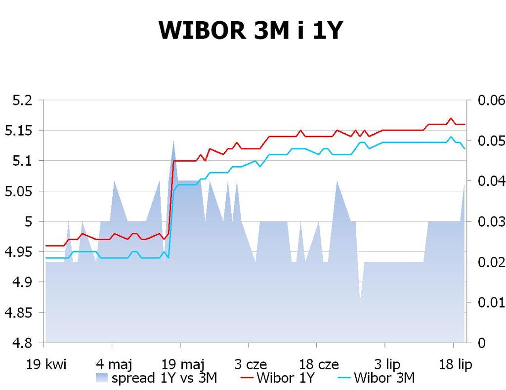 IRS BID ASK depo BID ASK Fixing NBP 1Y 4.77 4.80 ON 4.6 5.1 EUR/PLN 4.1629 2Y 4.515 4.55 1M 4.9 5.4 USD/PLN 3.3961 3Y 4.43 4.46 3M 5.1 5.6 CHF/PLN 3.4662 4Y 4.408 4.44 5Y 4.415 4.