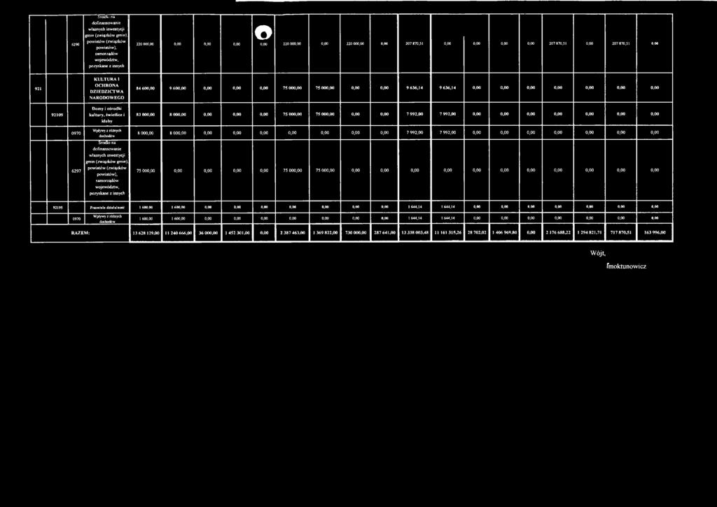 9 636,14 9 636,14 0,00 0,00 0,00 0,00 0,00 0,00 0,00 92109 D om y i ośrodki k u ltu ry, św ietlice i kluby 83 000,00 8 000,00 0,00 0,00 0,00 75 000,00 75 000,00 0,00 0,00 7 992,00 7 992,00 0,00 0,00