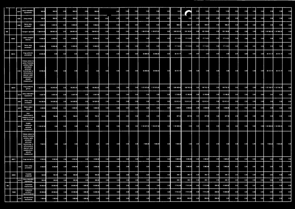 OC 599,47 0,00 0,00 0,00 o.oc 0,00 o.oa 0,00 600 Transport i łączność 1 398 824.0C 208 852,0C 0,00 208 852,0C O.OC 208 852,OC o,oc 0,0C o,oc 0,00 1 189 972,00 1 189 972,OC o.