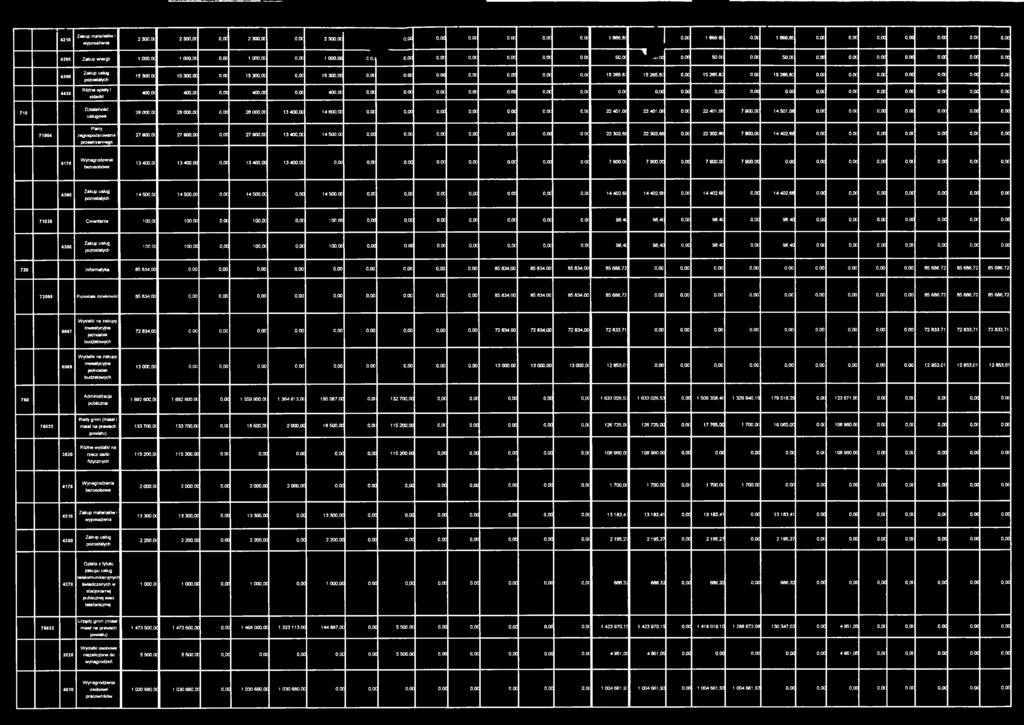 oc o,oc 15 265,8; 15 265,87 0,0 15 26S.83 0,0C 15 265,83 o.oc 0,0C o.oc 0,0 o.oc 0,0 o,oc 710 71004 4430 Różne opłaty i składki Działalność usługowa Plany zagospodarowania przestrzennego 400.