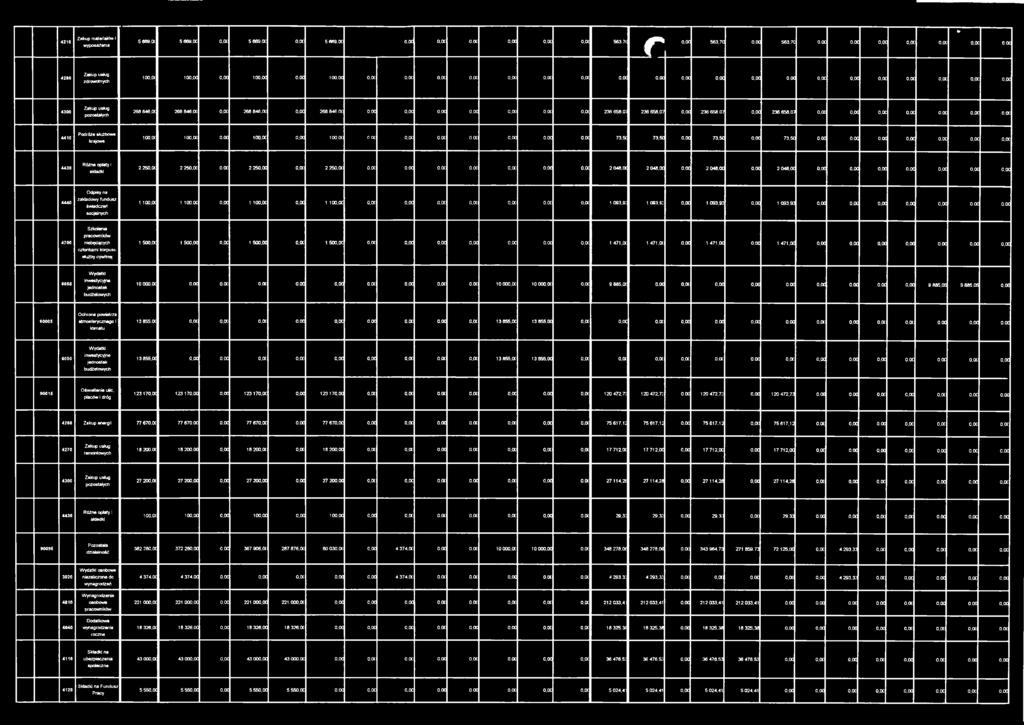 0 236 658,07 236 658,07 0,00 236 658,07 0,00 236 658,07 o.a o.a o.a o.a o.a o.a o.a 4410 Podróże służbowe krajowe 100,(X 100.0C 0,00 100.0C 0,00 100.0C o.oc o.oc o.oc o.oc o.oc 0,00 0.