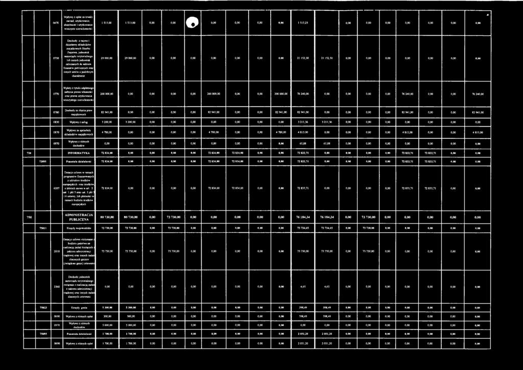 charakterze 29 000,00 29 000,00 0,00 0,00 0,00 0,00 0,00 0,00 0,00 21 152,50 21 152,50 0,00 0,00 0,00 0,00 0,00 0,00 0,00 0770 Wpłaty z tytułu odpłatnego nabycia prawa własności oraz prawa