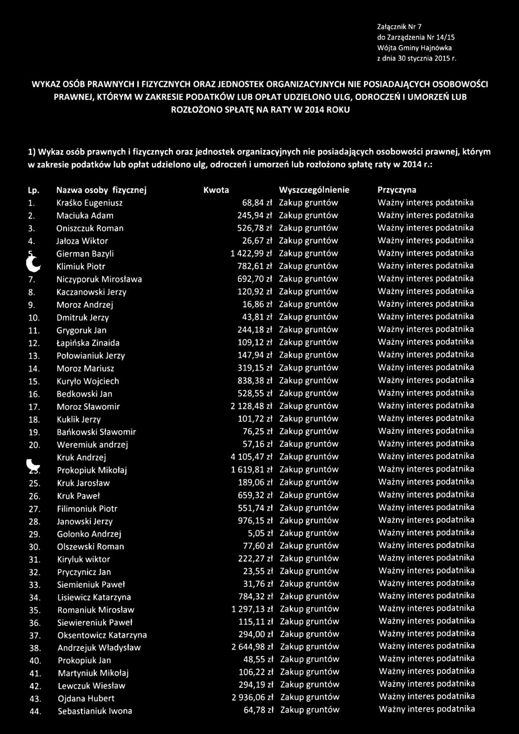 RATY W 2014 ROKU 1) Wykaz osób prawnych i fizycznych oraz jednostek organizacyjnych nie posiadających osobowości prawnej, którym w zakresie podatków lub opłat udzielono ulg, odroczeń i umorzeń lub