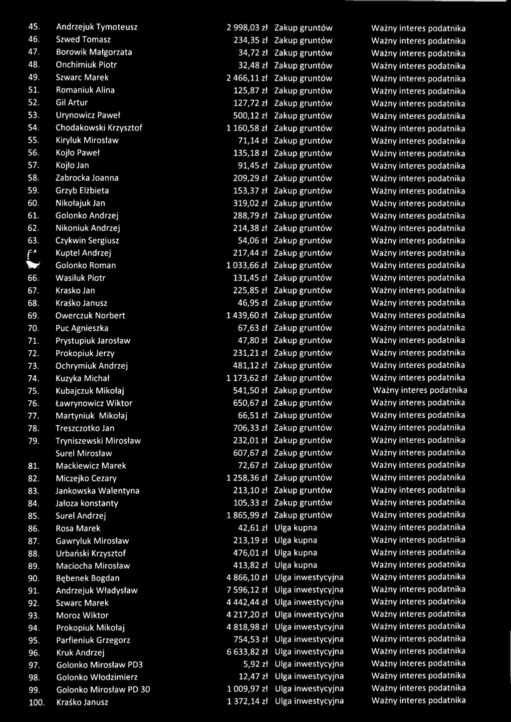 Szwarc Marek 2 466,11 zł Zakup gruntów Ważny interes podatnika 51. Romaniuk Alina 125,87 zł Zakup gruntów Ważny interes podatnika 52. Gil Artur 127,72 zł Zakup gruntów Ważny interes podatnika 53.
