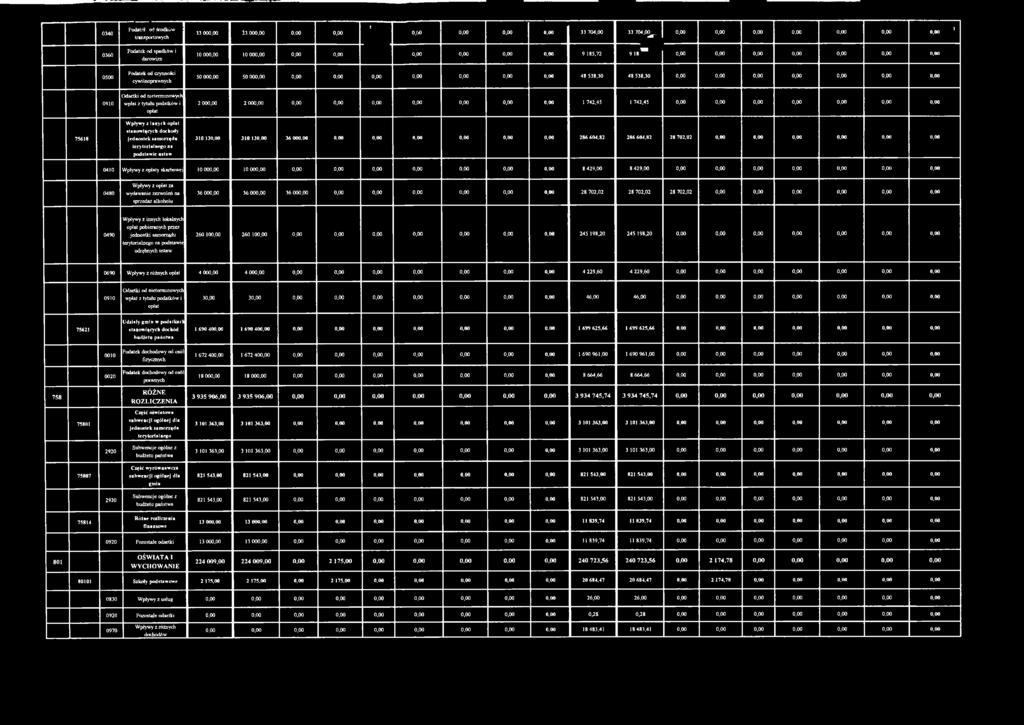 538,30 0,00 0,00 0,00 0,00 0,00 0,00 0,00 0910 O dsetki od nieterminowych wpłat z tytułu podatków i opłat 2 000,00 2 000,00 0,00 0,00 0,00 0,00 0,00 0,00 0,00 1 742,45 1 742,45 0,00 0,00 0,00 0,00