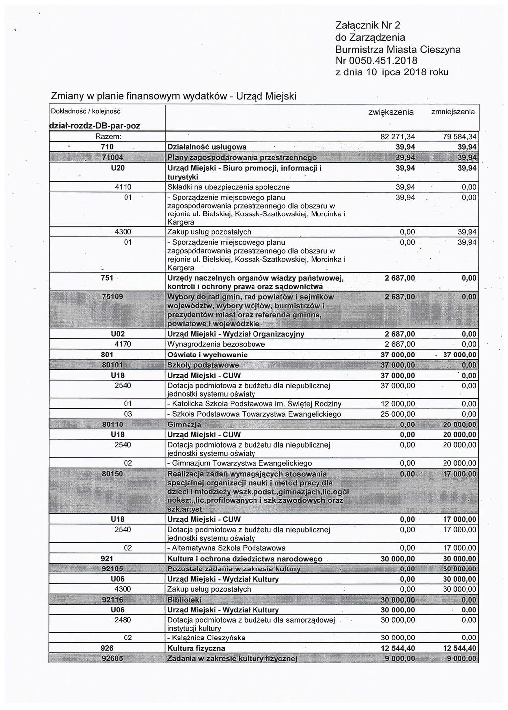 Załącznik Nr 2 do Zarządzenia Burmistrza Miasta Cieszyna z dnia 10 Iipca 2018 roku Zmiany w planie finansowym wydatków Urząd Miejski Dokładność / kolejnośćziałirozdzldblparipoz zwiększen ia Razem: