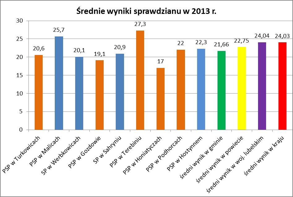 5.1.2. ŁATWOŚĆ TESTU DLA SZÓSTOKLASISTÓW W 2013 ROKU Tabela 26.