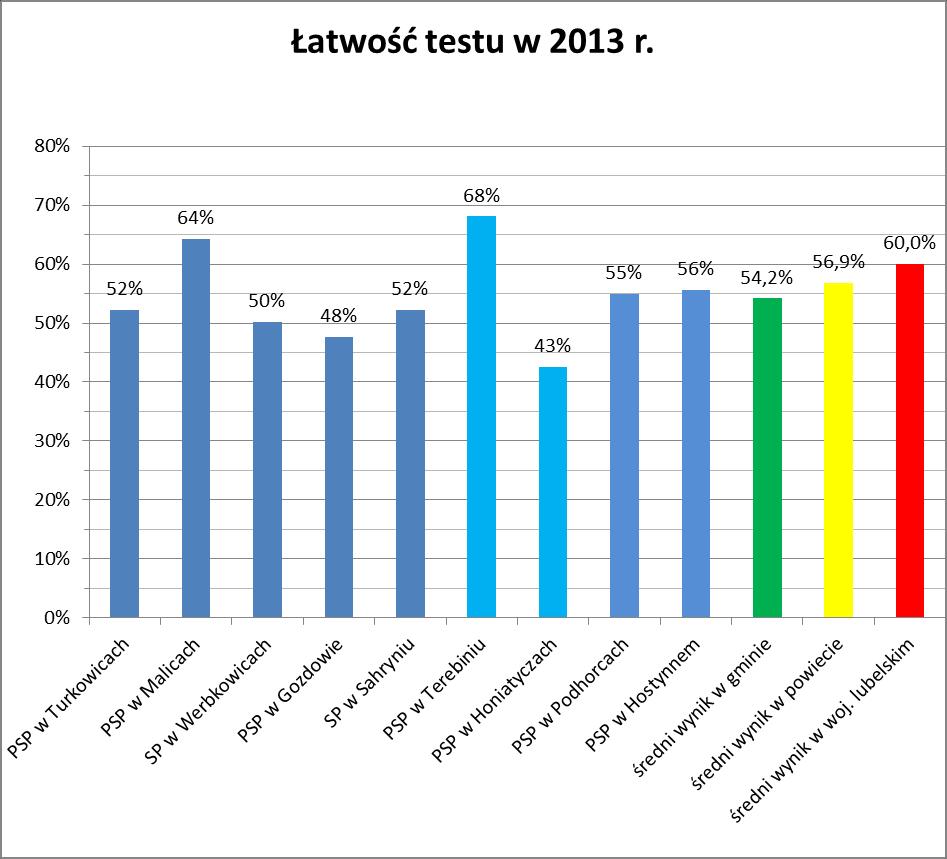 5.1.3. WYNIKI SZÓSTOKLASISTÓW W OBSZARACH BADANYCH UMIEJĘTNOŚCI. Tabela 27. Wyniki szóstoklasistów w obszarach badanych umiejętności w %. Lp.