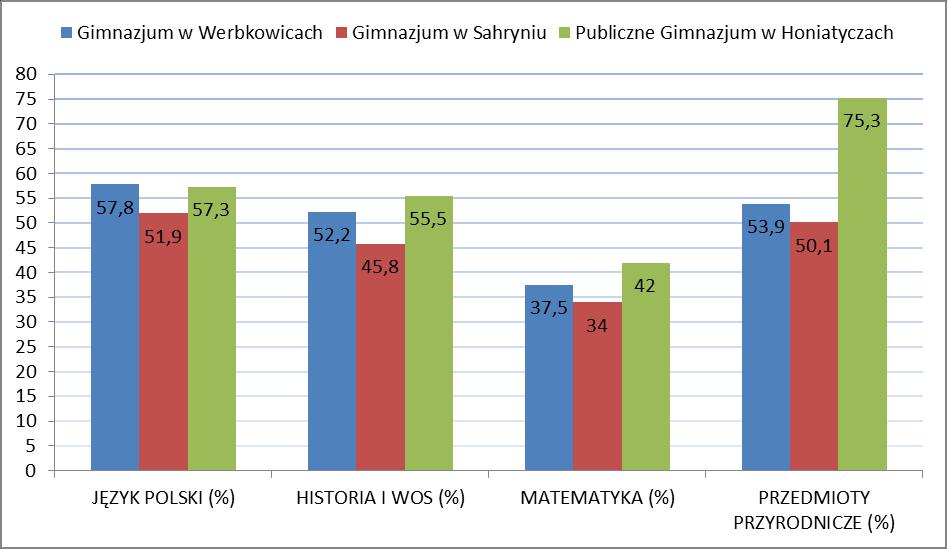Wykres 4. Porównanie wyników egzaminu gimnazjalnego w 2013 r. w gimnazjach z terenu Gminy Werbkowice część humanistyczna i matematyczno - przyrodnicza.