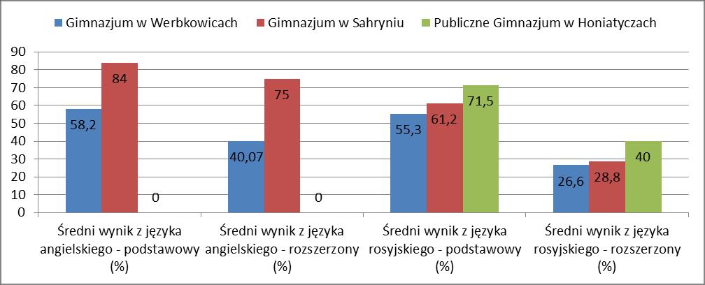 1) Język angielski najlepiej opanowali uczniowie z Gimnazjum w Sahryniu otrzymując wynik 84% punków z egzaminu z j.