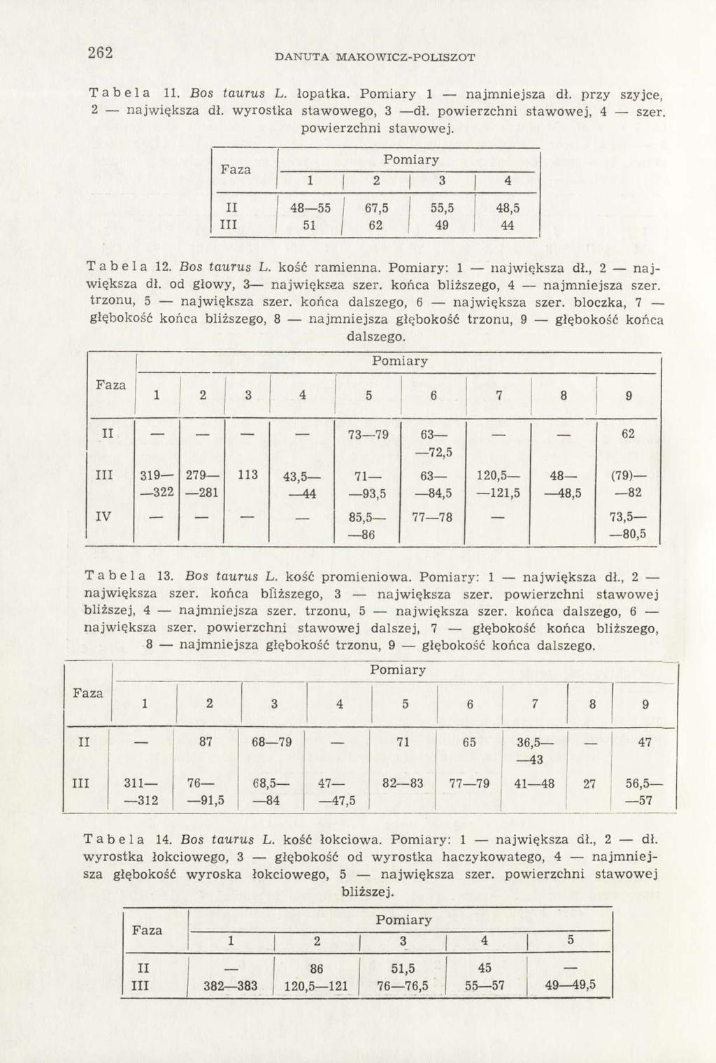 262 DANUTA MAKOWICZ-POLISZOT Tabela 11. Bos taurus L. łopatka. 1 najmniejsza dł. przy szyjce, 2 największa dł. wyrostka stawowego, 3 dł. powierzchni stawowej, 4 szer. powierzchni stawowej. Tabela 12.