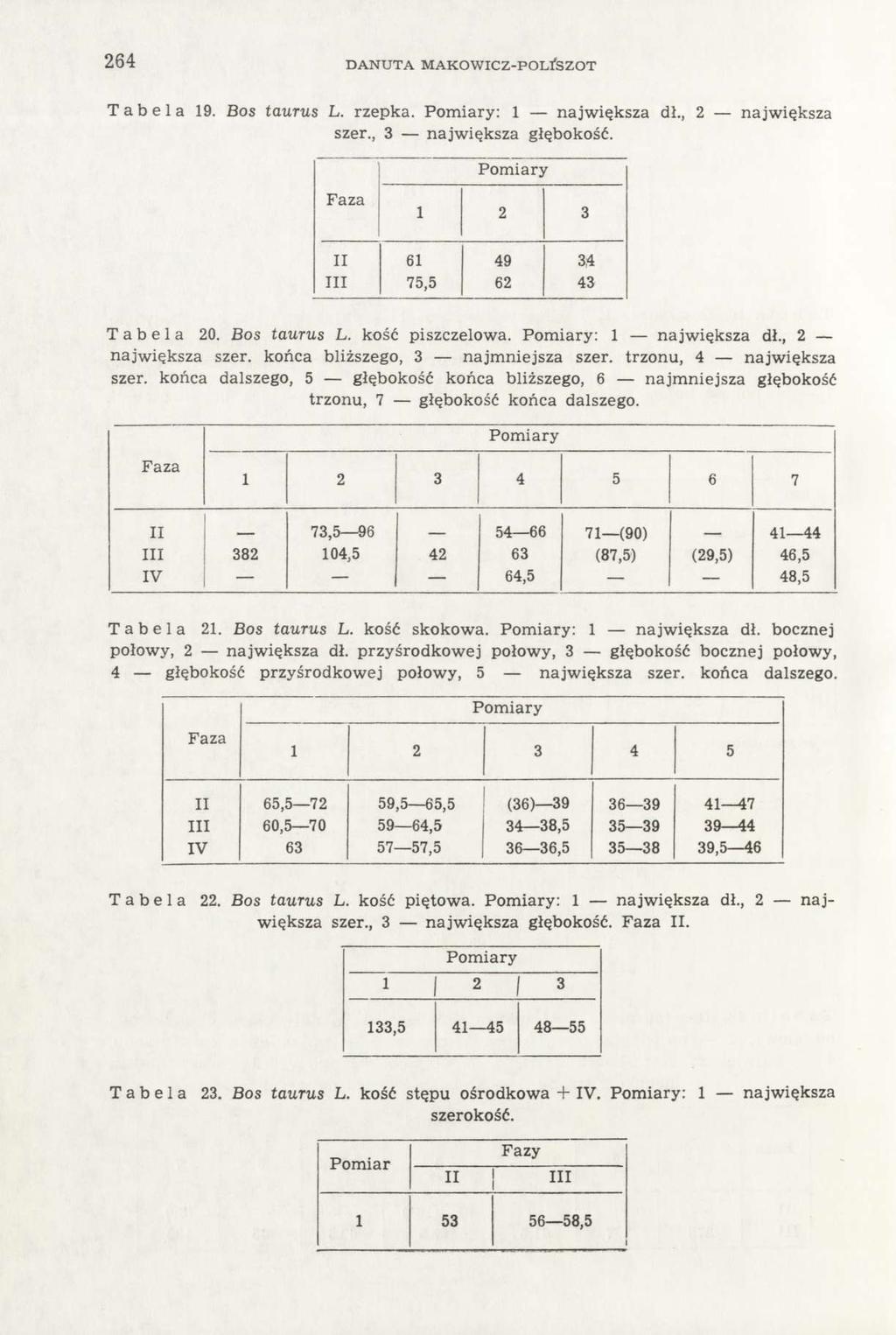 264 DANUTA MAKOWICZ-POLISZOT Tabela 19. Bos taurus L. rzepka. : 1 największa dł., 2 największa szer., 3 największa głębokość. Faza 1 2 3 II 61 49 34 III 75,5 62 43 Tabela 20. Bos taurus L. kość piszczelowa.
