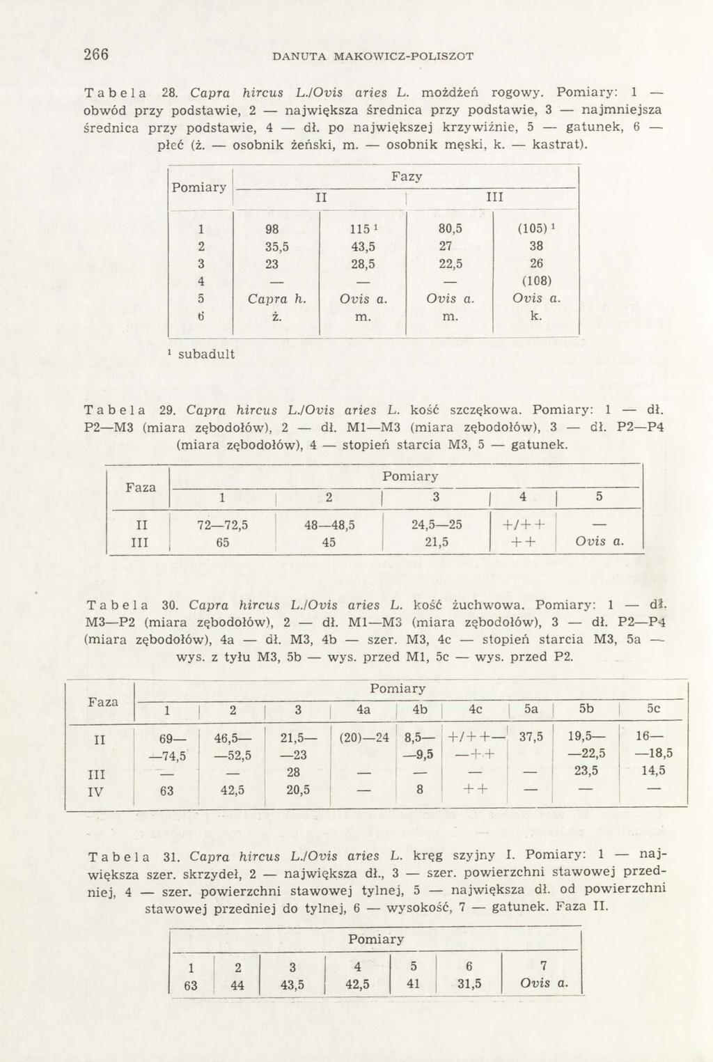266 DANUTA MAKOWICZ-POLISZOT Tabela 28. Capra hircus L./Ovis aries L. możdżeń rogowy. : 1 obwód przy podstawie, 2 największa średnica przy podstawie, 3 najmniejsza średnica przy podstawie, 4 dł.