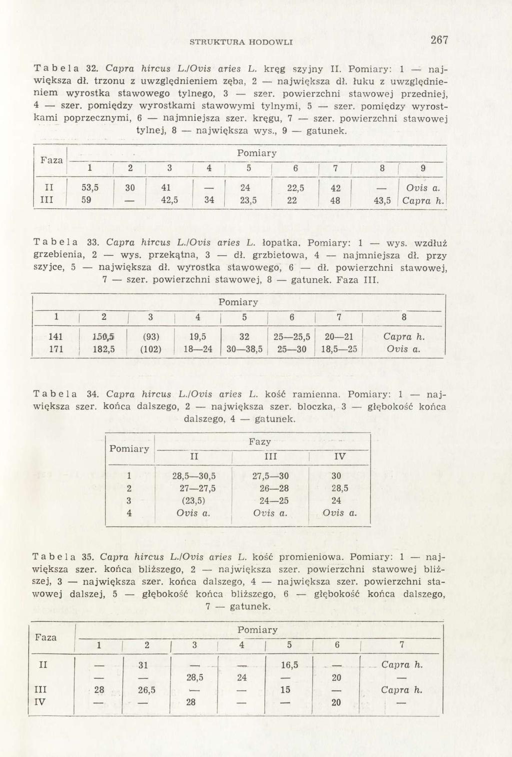 STRUKTURA HODOWLI 267 Tabela 32. Capra hircus L./Ovis aries L. kręg szyjny II. : 1 największa dł. trzonu z uwzględnieniem zęba, 2 największa dł.