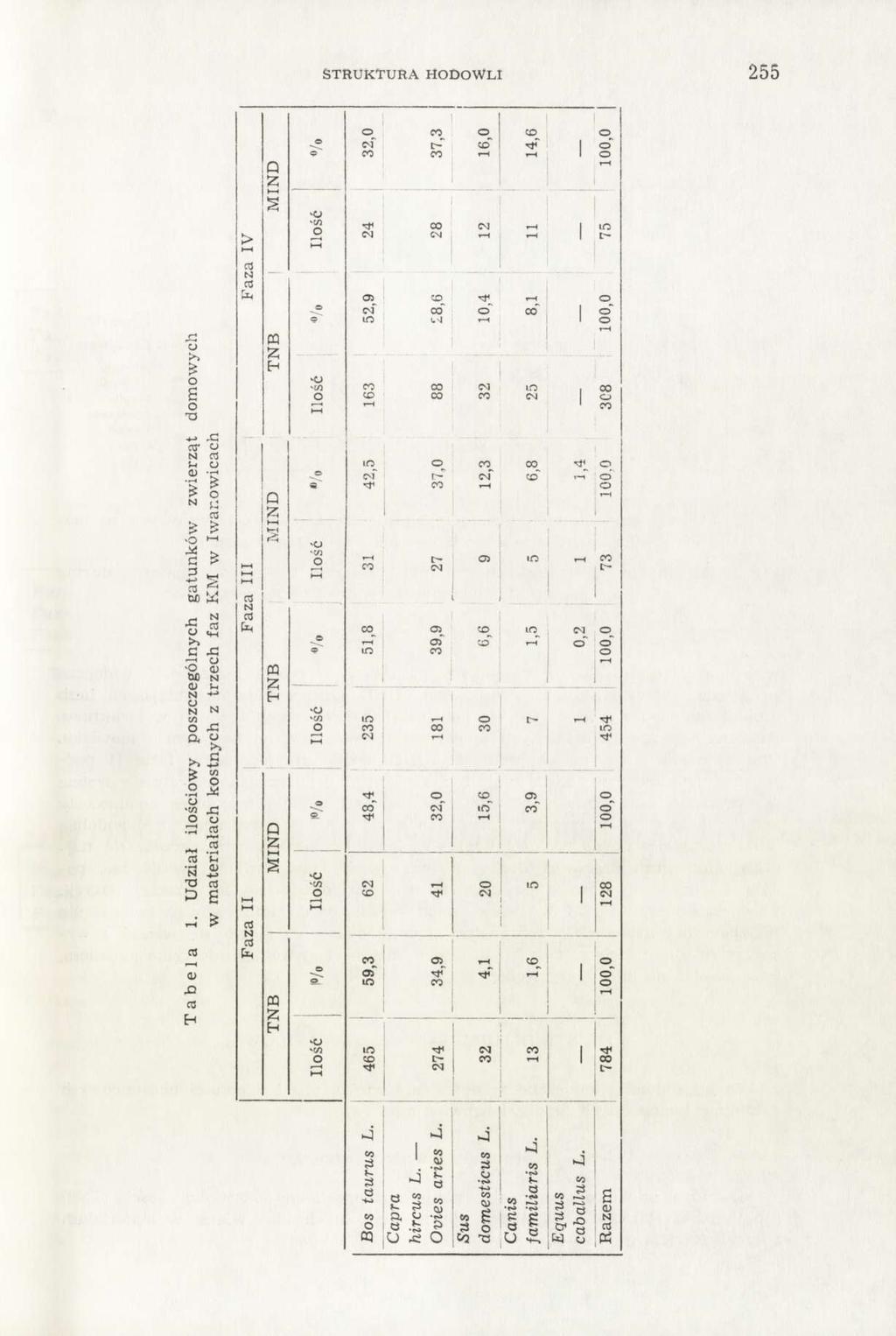 STRUKTURA HODOWLI 255 Tabela 1.