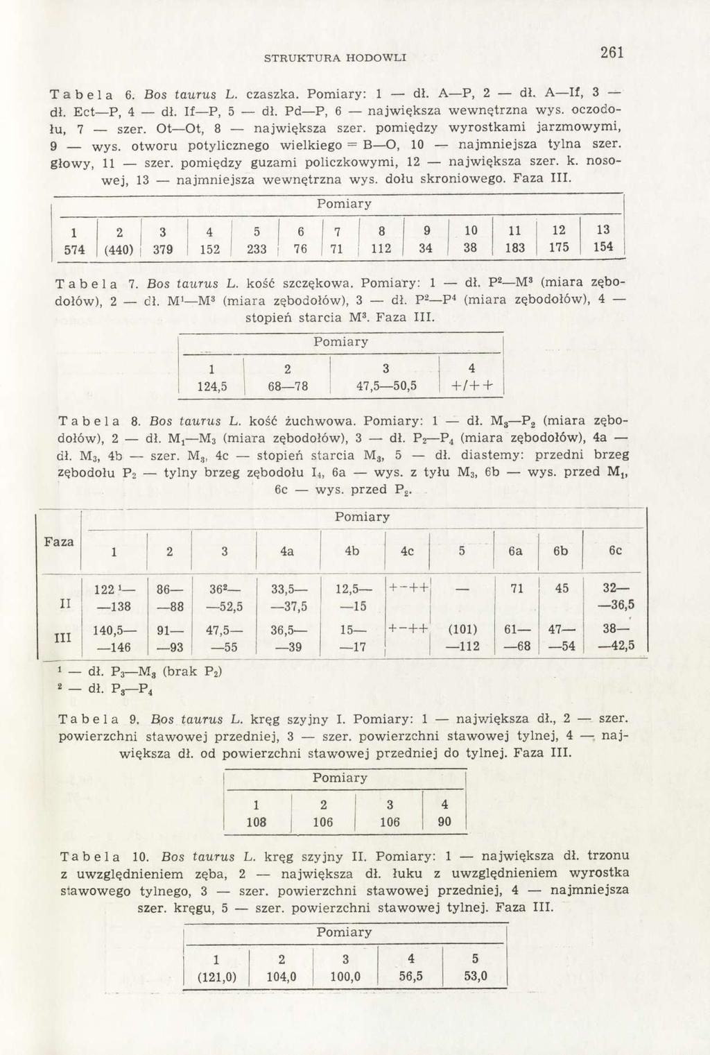 STRUKTURA HODOWLI 261 Tabela 6. Bos taurus L. czaszka. : 1 dł. A P, 2 dł. A If, 3 dł. Ect P, 4 dł. If P, 5 dł. Pd P, 6 największa wewnętrzna wys. oczodołu, 7 szer. Ot Ot, 8 największa szer.