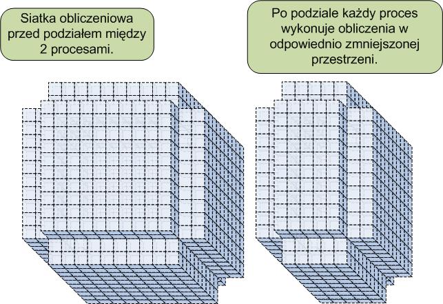 5.3. MESSAGE PASSING INTERFACE 39 Rysunek 5.6: Dla kompletności wywodu, rysunek przedstawia podział przestrzeni między dwoma procesami w trzech wymiarach.