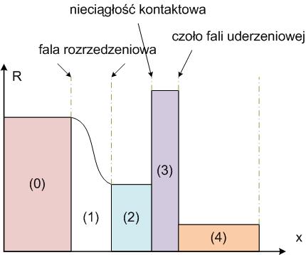 50 ROZDZIAŁ 7. TESTY I PRZYKŁADOWE ROZWIĄZANIA Rysunek 7.: Rozwiązanie problemu Soda schemat profilu gęstości masy/ładunku. Nierelatywistyczny problem Soda Parametry symulacji podane są w tabeli 7.1.