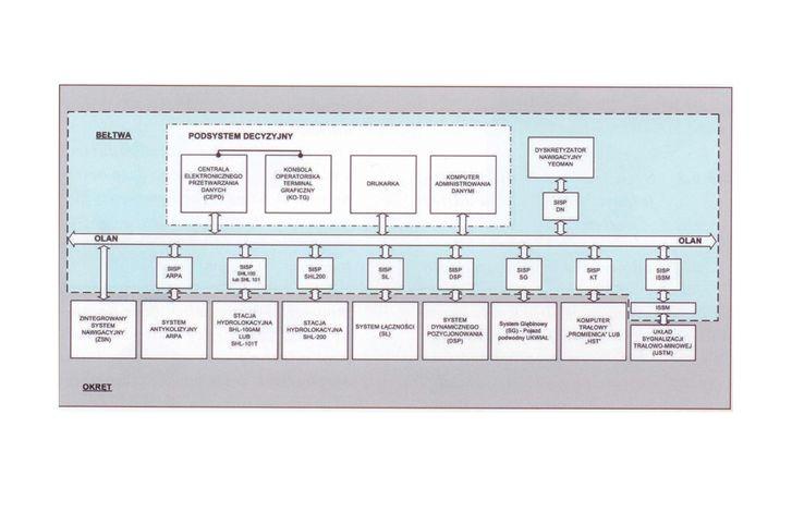 Schemat ideowy integracji systemu Bełtwa z podsystemami i urządzeniami okrętowymi fot.