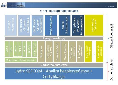 kluczowe komponenty oprogramowania mogły być wytwarzane w polskich przedsiębiorstwach; utrzymanie i rozwój były realizowane przez polskie podmioty; dostawy gwarantowały maksymalny poziom obsługiwania