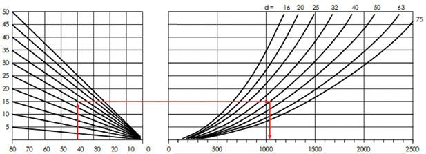 Wydłużalność liniowa rur OXYPex (α = 0,20 mm/mk) Δt [ o C] L [m] 1 L [m] 2 L [m] 3 L [m] 4 ΔL - przyrost długości przewodu [mm] L [m] 5 10 2 4 6 8 10 12 14 16 18 20 20 4 8 12 16 20 24 28 32 36 40 30