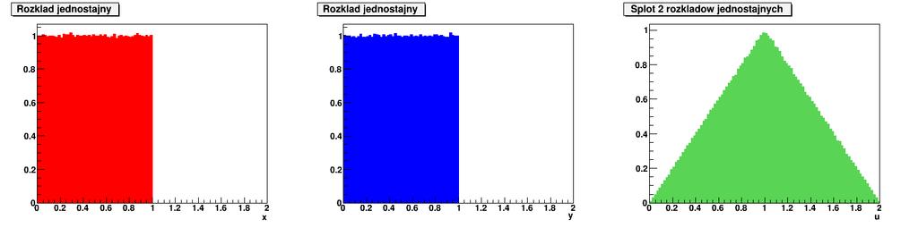 Sploty rozkładów jednostajnych f x x =1 x [0,1] f y y =1 y [0,1] 1 f u = 0 f y u x dx v=u x dv= dx f u = 0 u