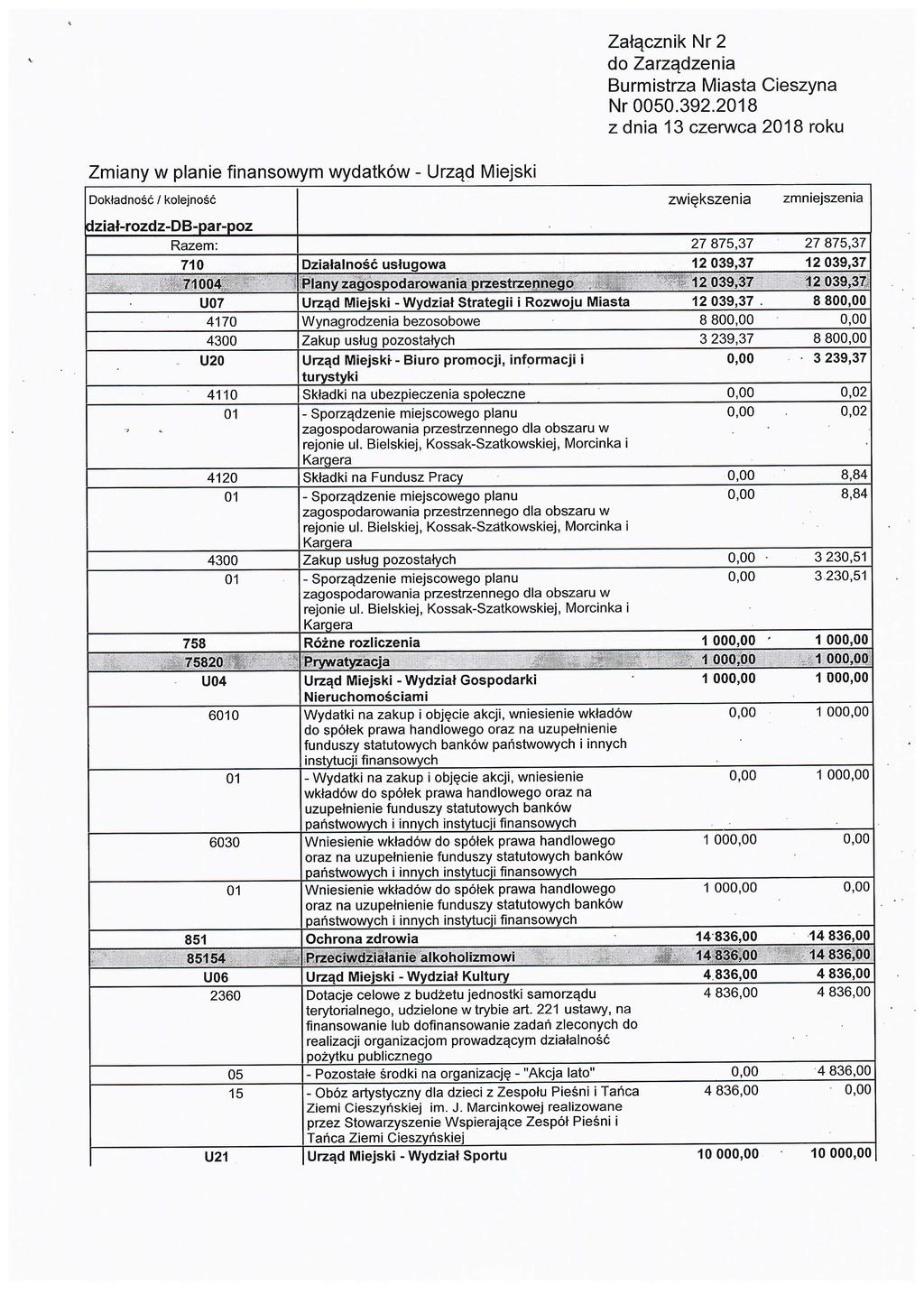 Załącznik Nr 2 do Zarządzenia Burmistrza Miasta Cieszyna Zmiany w planie finansowym \łvydatków -Urząd Miejski Dokładność / kolejnośćdział-rozdz-db-par-poz zwiększen ia zmnieiszenla Razem: 2:]