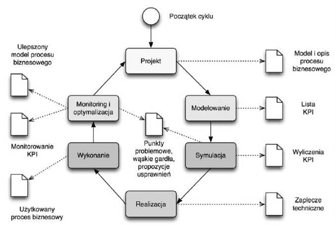 Modelowanie procesów biznesowych 455 W przypadku potrzeby wprowadzenia zmian w procesie, należy rozpocząć jego cykl życia od początku. Identyfikacja Rys. 2.