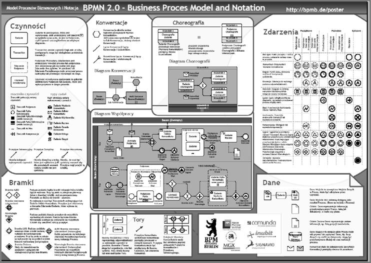 456 Zygmunt Mazur, Hanna Mazur 2. Problemy z wyodrębnianiem i definiowaniem procesów biznesowych Przyczyn trudności związanych z wyodrębnianiem i definiowaniem procesów biznesowych jest wiele.
