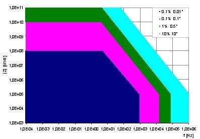 Dane techniczne: Przedział częstotliwości spektroskopii impedancyjnej 10µHz do 1 MHz; Zakres pomiaru impedancji 100 Ω< Z x <100 GΩ; Dokładność pomiaru impedancji pokazano na załączonym wykresie