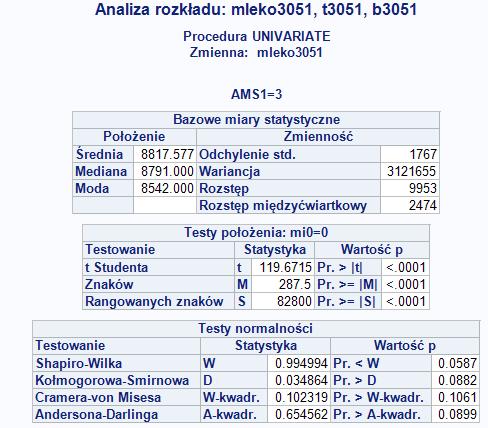 WYNIKI AMS = 3 W celu stwierdzenia czy badana cecha posiada rozkład zgodny z normalnym patrzymy na wartość p.