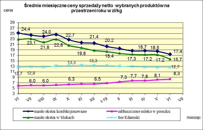 IV. MIESIĘCZNY WSKAŹNIK ZMIANY CENY PRODUKTÓW MLECZARSKICH MONITOROWANYCH W RAMACH ZSRIR w 2019r.