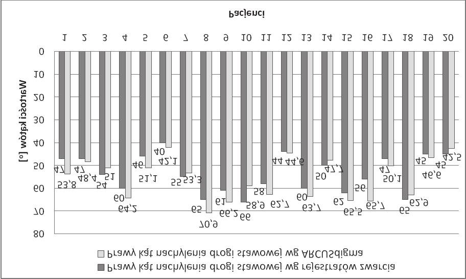 prawy kąt nachylenia drogi stawowej 0,863 0,009 0,926 0,130 lewy kąt Bennetta 0,958 0,511 prawy kąt Bennetta 0,955 0,455 Badanie ARCUSdigma II lewy kąt nachylenia drogi stawowej prawy kąt nachylenia