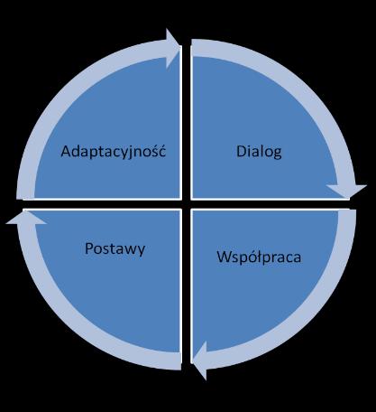 Wspieranie środowiska gospodarczego; Tworzenie nowych inicjatyw gospodarczych; Motywowanie firm do korzystania z prac badawczo-naukowych oraz wdrażania ich wyników.