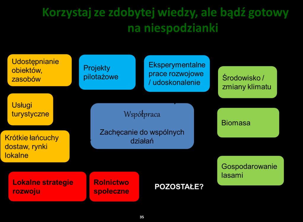 system finansowania badań (nauki) i oceny pracowników naukowych znacznie ogranicza transfer innowacji do praktyki rolniczej; specyfika rolnictwa w Polsce, duże rozdrobnienie gospodarstw, słabe