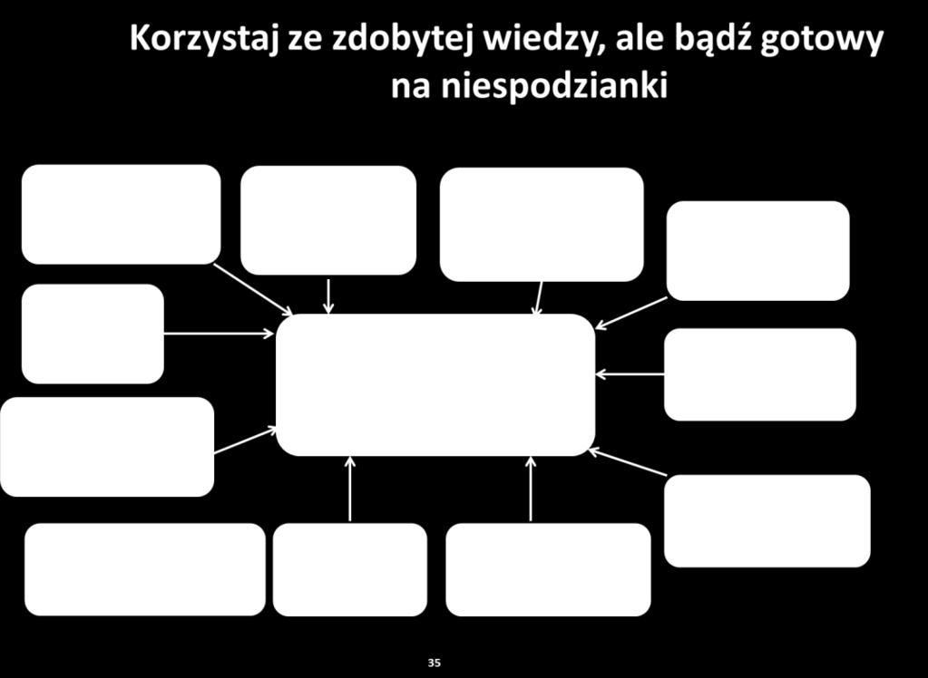 wysokiemu poziomowi konkurencji w strukturach Unijnych trudno będzie sprostać rolnikowi o niskim wykształceniu; niepełne wykorzystanie zasobów ziemi i zgromadzonego majątku produkcyjnego z powodu