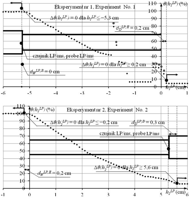 278 G. JANIK i in. odpowiednio d W LP,Pa = 0,8 cm i d D LP,Pa = 0 cm (na postawie eksperymentu nr 3) oraz d W LP,Pe = 0,5 cm i d D LP,Pe = 0,3 cm (na podstawie eksperymentu nr 4). Rys. 7.