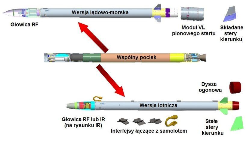 Modułowa budowa rakiety CAMM. Fot. MBDA/M.Dura Przykładowo wersja lotnicza CAMM(A) ma stałe stery kierunku, a wersja lądowa CAMM(L) i morska CAMM(M) składane.