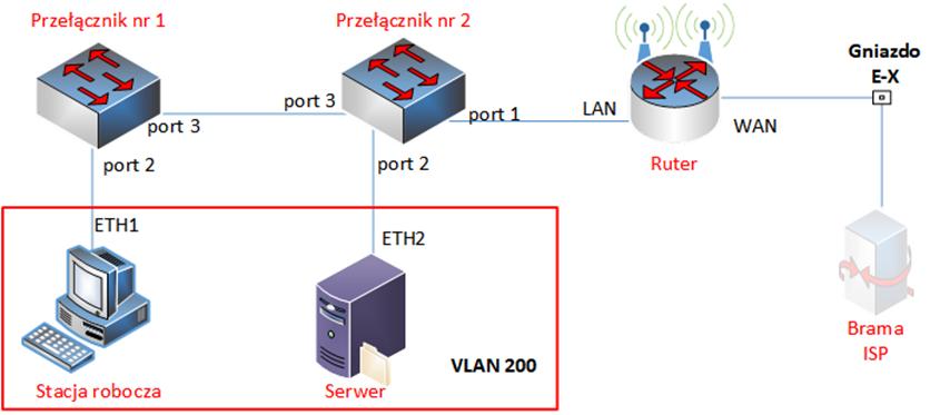 Rys. Schemat połączenia urządzeń sieciowych Tabela poglądowa adresacji urządzeń Urządzenie Interfejs Adres IP Maska Brama domyślna DNS WAN 192.168.0.X /24 192.168.0.X00 8.8.4.4 LAN /26 Stacja robocza ETH1 192.