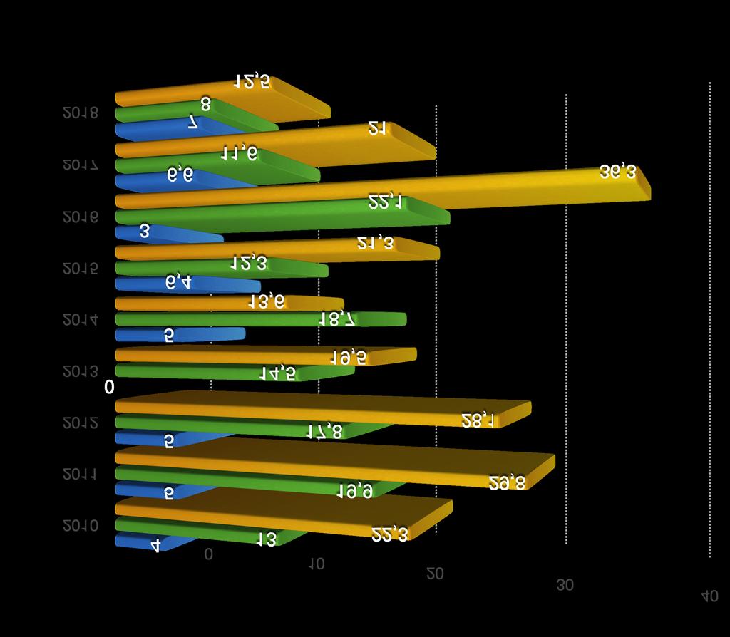 Program Działaj Lokalnie w gminie Ełk w liczbach w latach 2010-2018: dzięki wsparciu Gminy Ełk w wysokości 39.300 zł przyznaliśmy 35 dotacji na sumę 133.