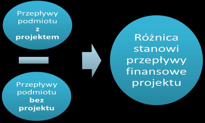 czy możliwe jest oddzielenie strumienia kosztów operacyjnych i nakładów inwestycyjnych na realizację projektu od ogólnego strumienia kosztów