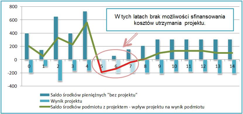 Saldo środków podmiotu z projektem - wpływ projektu na wynik podmiotu 200 50 330 230 560-190 - 140-40 10 100 130 130 130 100 Projekt generuje straty, analiza wskazuje na brak możliwości ich pokrycia