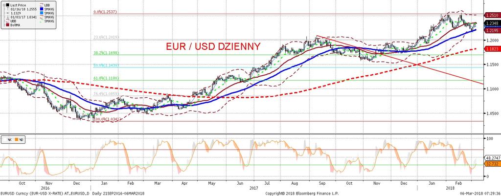 EURUSD fundamentalnie EURUSD technicznie EURUSD bez wiekszych zmian.