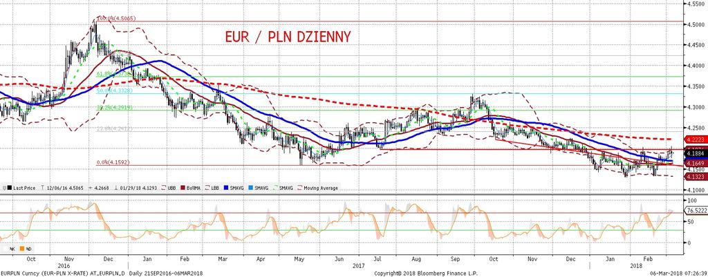EURPLN fundamentalnie EURPLN technicznie Złoty słabszy - wczoraj notowania w godzinach porannych dotkneły poziomu 4,20, po czym doszło do nieznacznego cofniecia EURPLN i kurs ustabilizował sie w