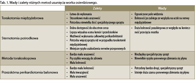 Nowotwory serca u psów i kotów 5 długotrwałego gromadzenia się płynu w osierdziu. Rośnie objętość płynu, który może być zgromadzony bez objawów tamponady serca.