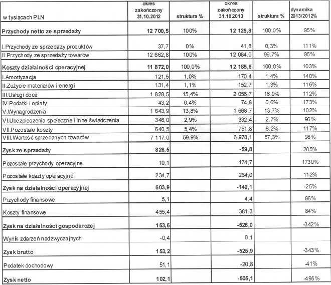 wykazuj¹ wzrost o 3% co poskutkowa³o wyst¹pieniem straty ze sprzeda y w kwocie 58,9 tys z³ ( w roku poprzednim zysk ze sprzeda y wyniós³ 828,5 tys z³) Wysokie pozosta³e koszty operacyjne 264 tys z³ (